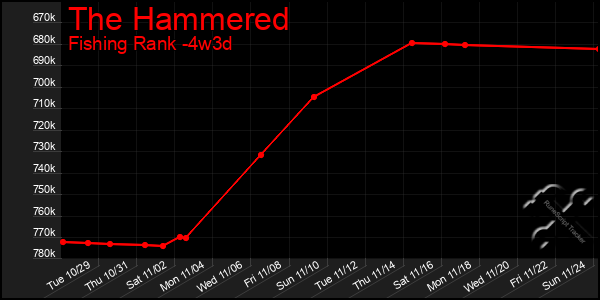 Last 31 Days Graph of The Hammered