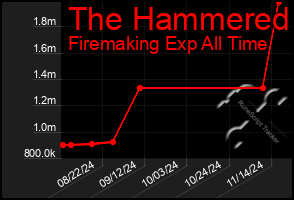 Total Graph of The Hammered