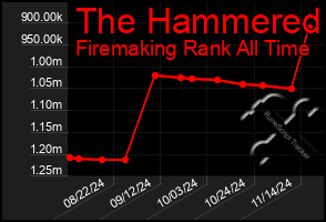 Total Graph of The Hammered