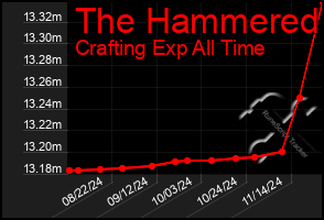 Total Graph of The Hammered