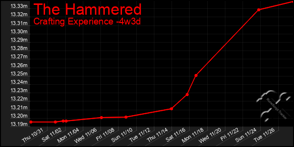 Last 31 Days Graph of The Hammered