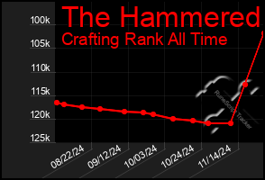 Total Graph of The Hammered