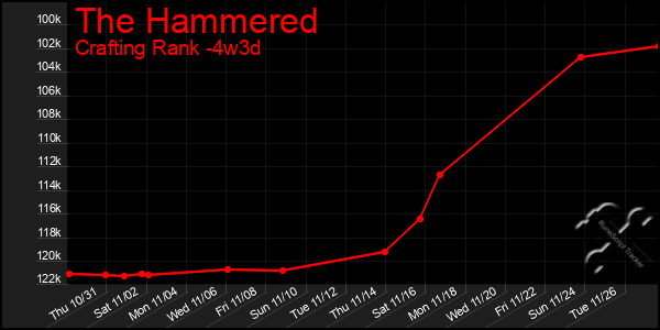 Last 31 Days Graph of The Hammered