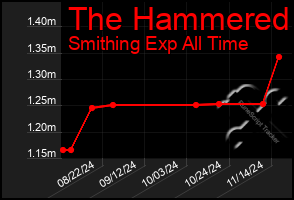 Total Graph of The Hammered