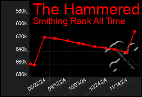 Total Graph of The Hammered