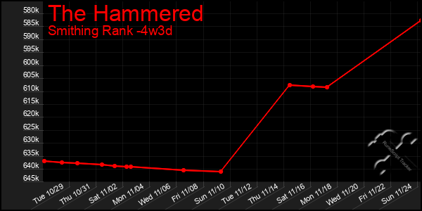 Last 31 Days Graph of The Hammered