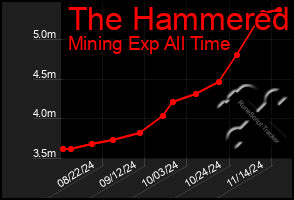 Total Graph of The Hammered