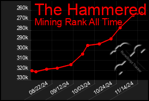 Total Graph of The Hammered