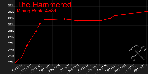 Last 31 Days Graph of The Hammered