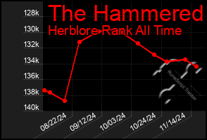 Total Graph of The Hammered