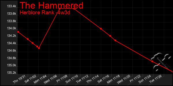 Last 31 Days Graph of The Hammered