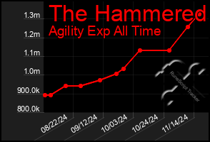 Total Graph of The Hammered