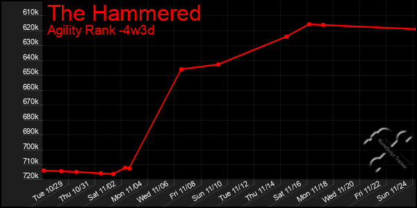 Last 31 Days Graph of The Hammered