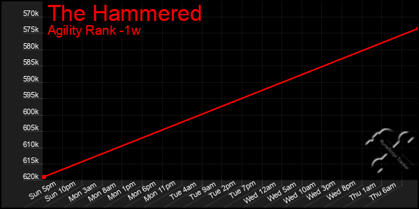 Last 7 Days Graph of The Hammered