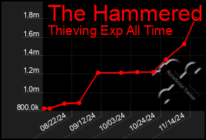 Total Graph of The Hammered