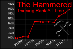 Total Graph of The Hammered