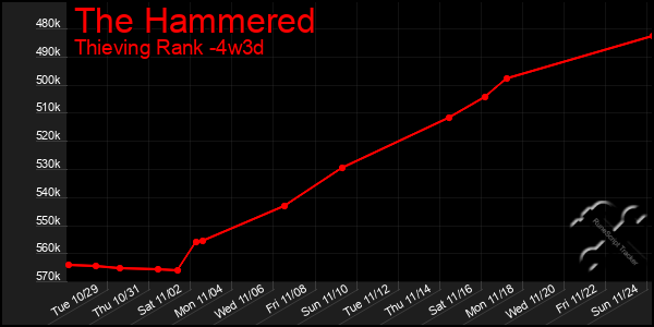 Last 31 Days Graph of The Hammered