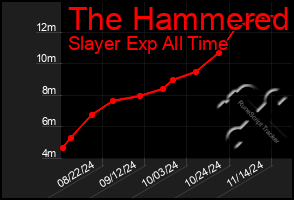 Total Graph of The Hammered