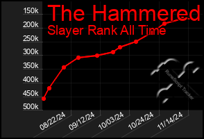 Total Graph of The Hammered