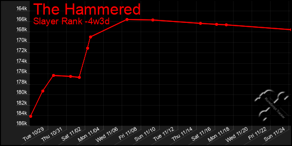 Last 31 Days Graph of The Hammered