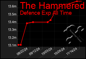 Total Graph of The Hammered