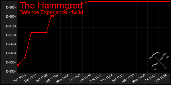 Last 31 Days Graph of The Hammered