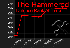 Total Graph of The Hammered