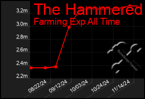 Total Graph of The Hammered