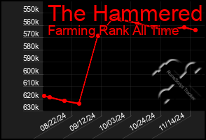 Total Graph of The Hammered