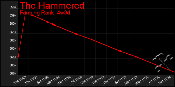 Last 31 Days Graph of The Hammered