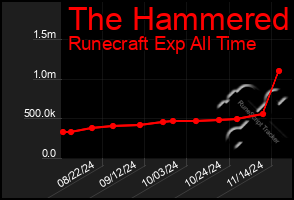 Total Graph of The Hammered