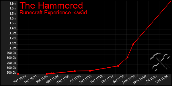 Last 31 Days Graph of The Hammered