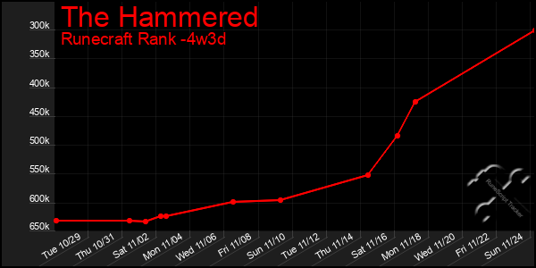 Last 31 Days Graph of The Hammered