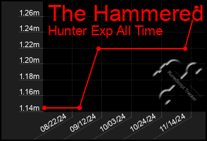 Total Graph of The Hammered