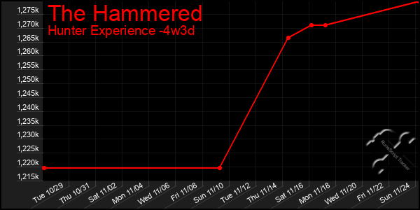 Last 31 Days Graph of The Hammered