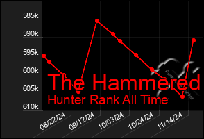 Total Graph of The Hammered