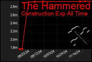 Total Graph of The Hammered