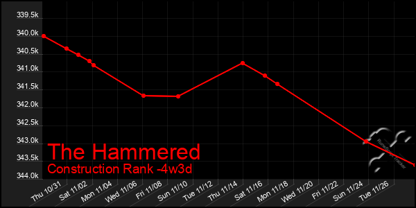 Last 31 Days Graph of The Hammered