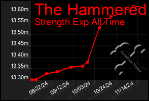 Total Graph of The Hammered