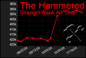 Total Graph of The Hammered