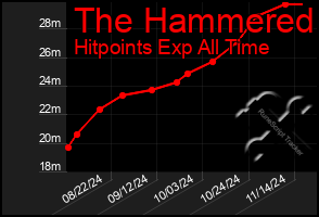 Total Graph of The Hammered