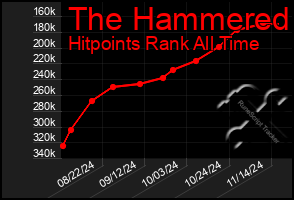 Total Graph of The Hammered