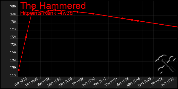 Last 31 Days Graph of The Hammered