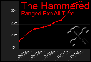 Total Graph of The Hammered