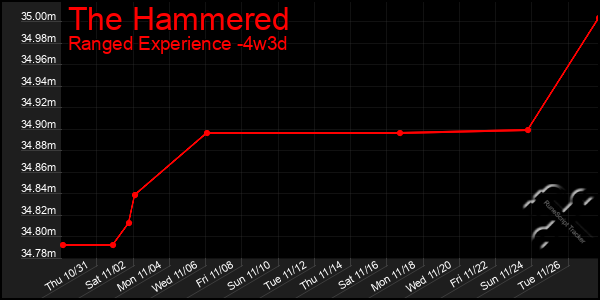 Last 31 Days Graph of The Hammered