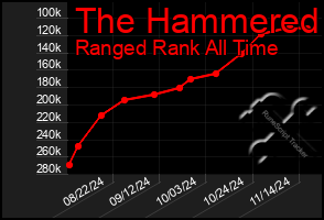 Total Graph of The Hammered