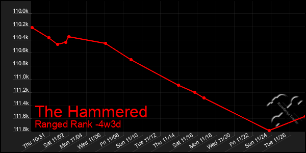 Last 31 Days Graph of The Hammered