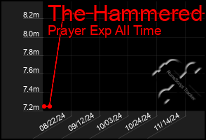 Total Graph of The Hammered