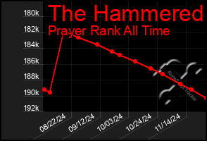 Total Graph of The Hammered