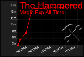 Total Graph of The Hammered